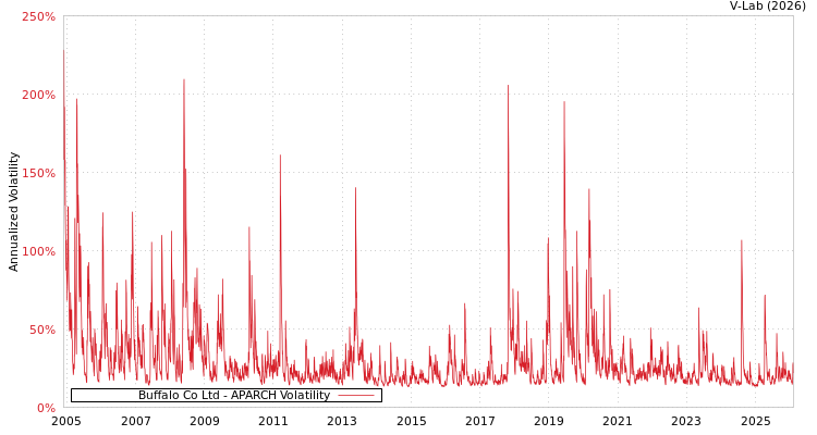 graph of Buffalo Co Ltd APARCH