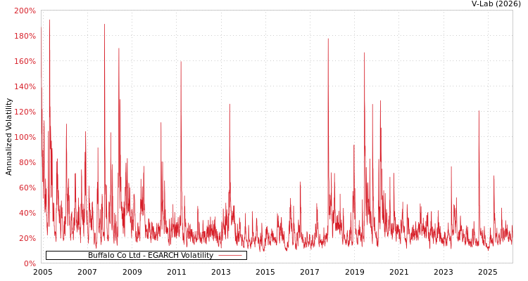 graph of Buffalo Co Ltd EGARCH