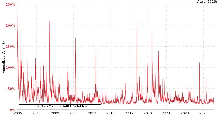 graph of Buffalo Co Ltd GARCH