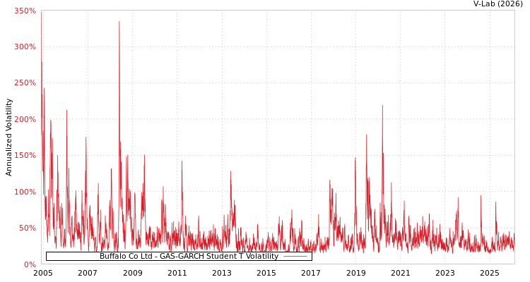 graph of Buffalo Co Ltd GAS-GARCH-T
