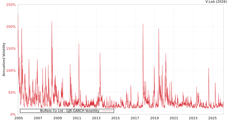graph of Buffalo Co Ltd GJR-GARCH