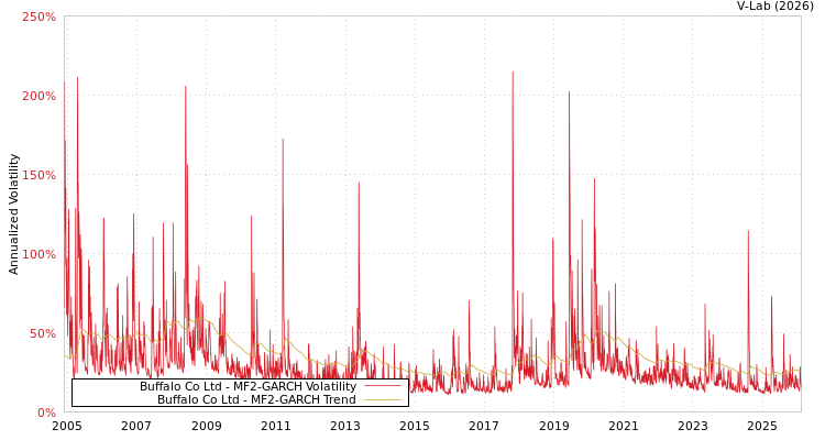 graph of Buffalo Co Ltd MF2-GARCH