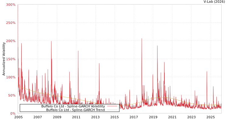 graph of Buffalo Co Ltd SGARCH