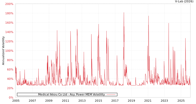 graph of Medical Ikkou Co Ltd APMEM