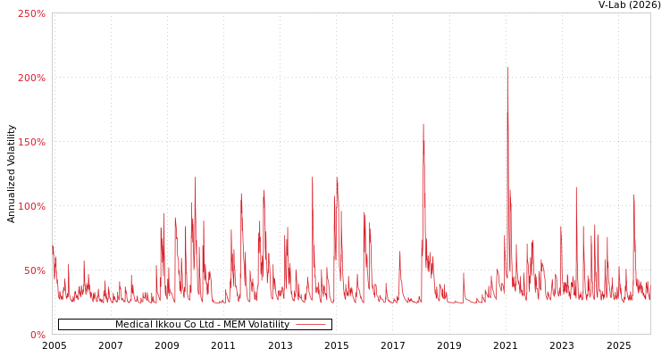 graph of Medical Ikkou Co Ltd MEM