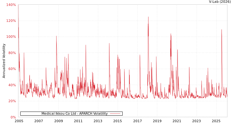 graph of Medical Ikkou Co Ltd APARCH
