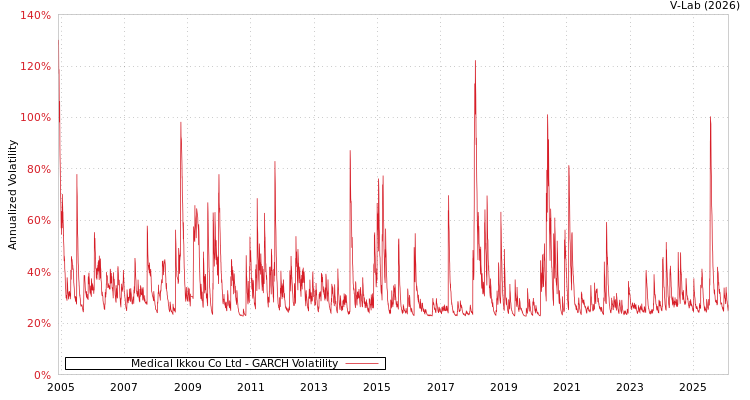graph of Medical Ikkou Co Ltd GARCH