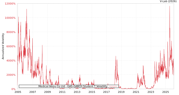graph of Medical Ikkou Co Ltd GAS-GARCH-T