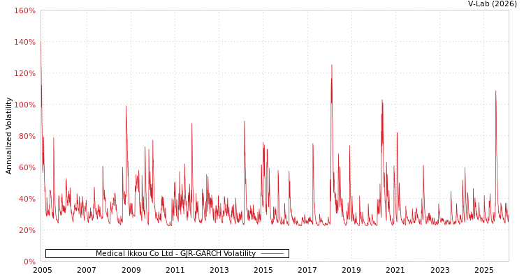 graph of Medical Ikkou Co Ltd GJR-GARCH