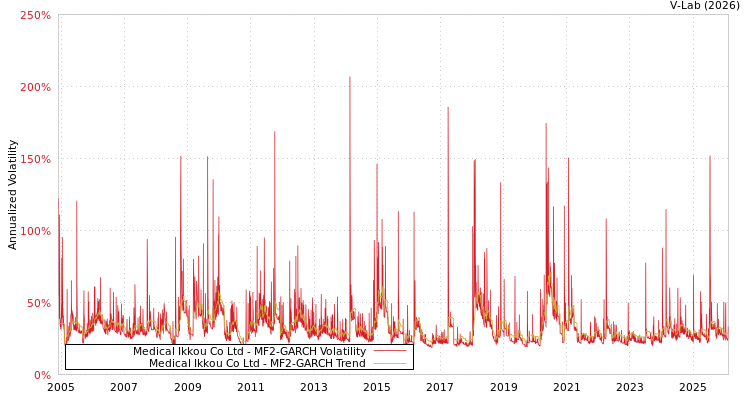 graph of Medical Ikkou Co Ltd MF2-GARCH