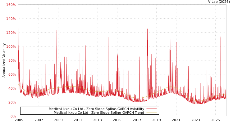 graph of Medical Ikkou Co Ltd S0GARCH