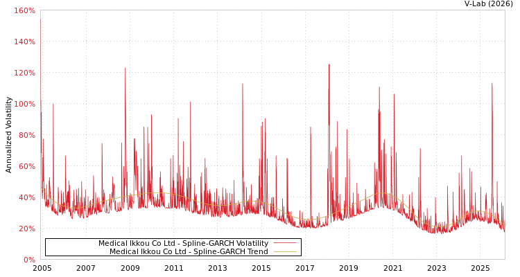 graph of Medical Ikkou Co Ltd SGARCH