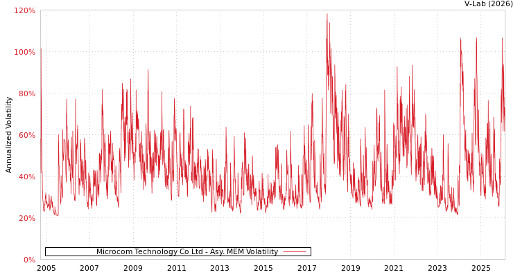 graph of Microcom Technology Co Ltd AMEM