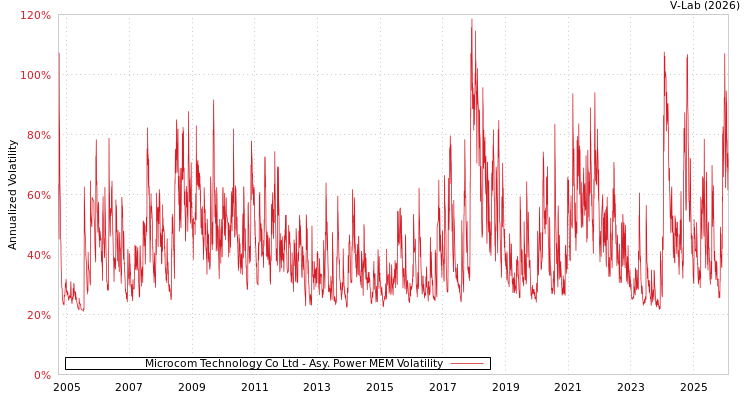 graph of Microcom Technology Co Ltd APMEM