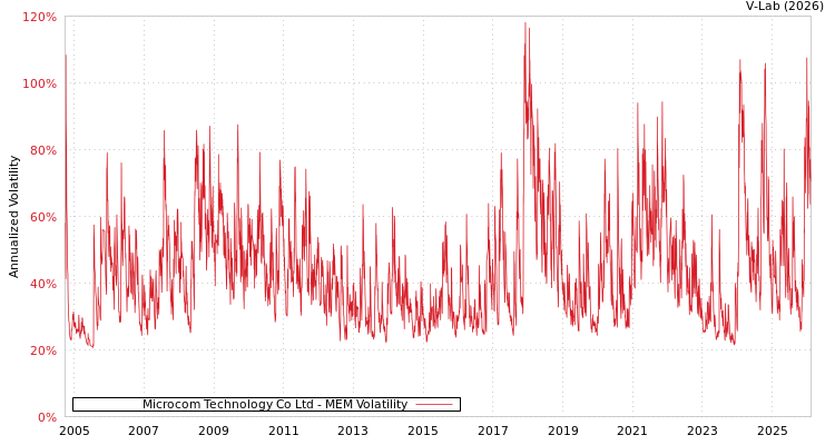 graph of Microcom Technology Co Ltd MEM