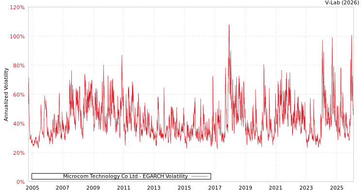 graph of Microcom Technology Co Ltd EGARCH