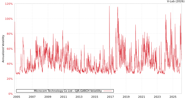 graph of Microcom Technology Co Ltd GJR-GARCH