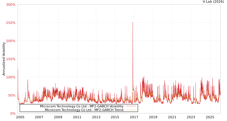 graph of Microcom Technology Co Ltd MF2-GARCH