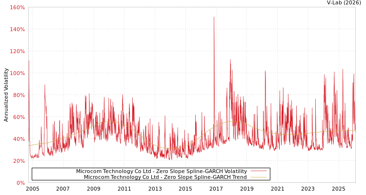 graph of Microcom Technology Co Ltd S0GARCH