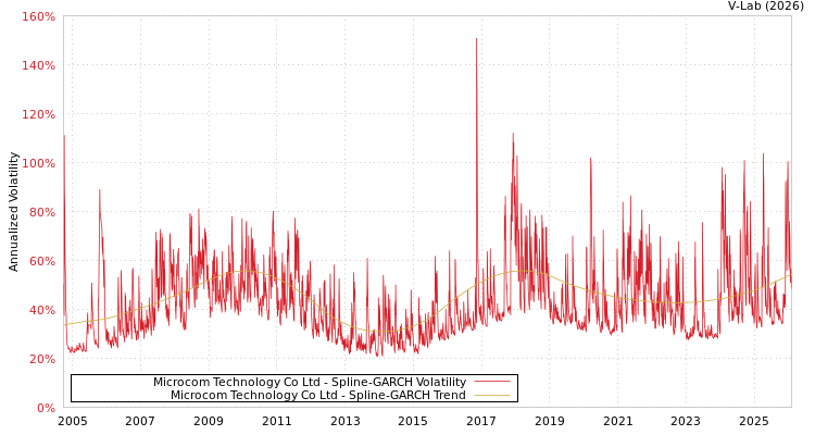 graph of Microcom Technology Co Ltd SGARCH