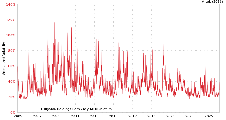 graph of Kuriyama Holdings Corp AMEM