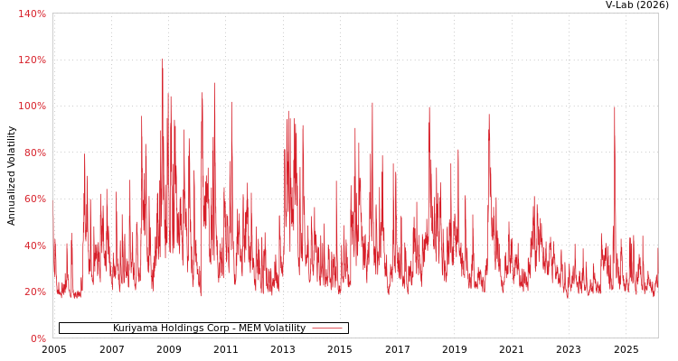 graph of Kuriyama Holdings Corp MEM