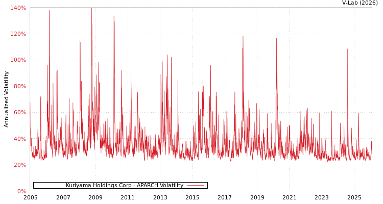 graph of Kuriyama Holdings Corp APARCH