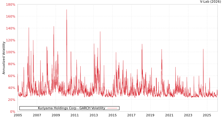 graph of Kuriyama Holdings Corp GARCH