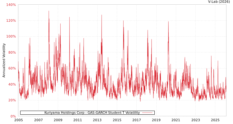 graph of Kuriyama Holdings Corp GAS-GARCH-T