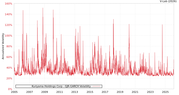 graph of Kuriyama Holdings Corp GJR-GARCH