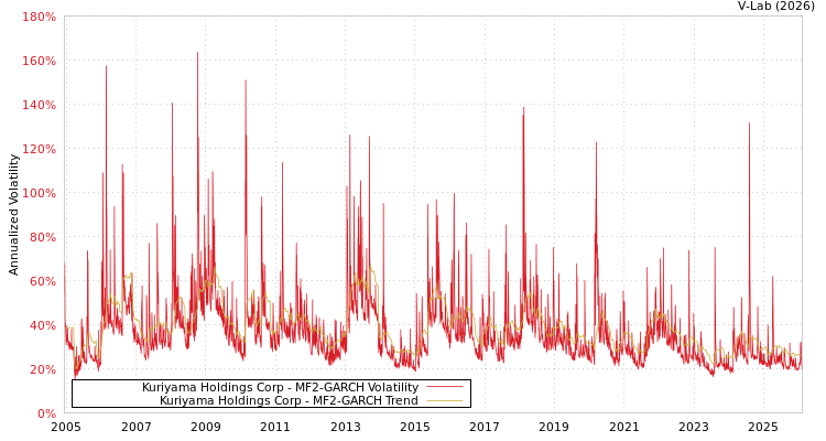 graph of Kuriyama Holdings Corp MF2-GARCH