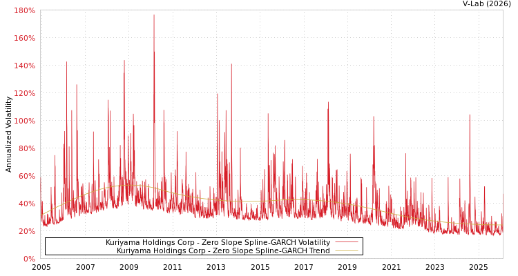 graph of Kuriyama Holdings Corp S0GARCH