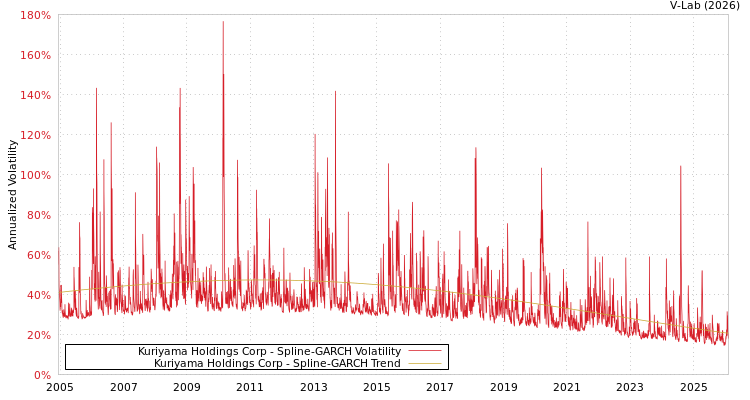 graph of Kuriyama Holdings Corp SGARCH