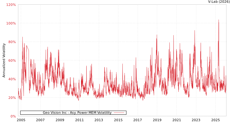 graph of Geo Vision Inc APMEM