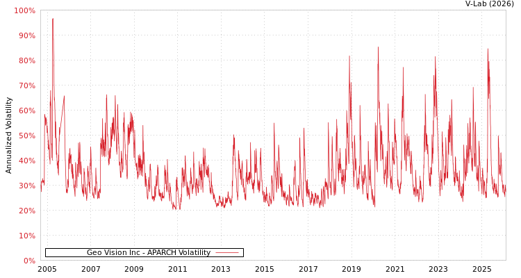 graph of Geo Vision Inc APARCH