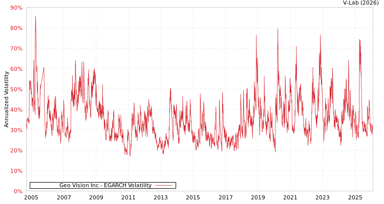 graph of Geo Vision Inc EGARCH