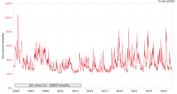 graph of Geo Vision Inc GARCH