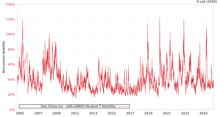 graph of Geo Vision Inc GAS-GARCH-T