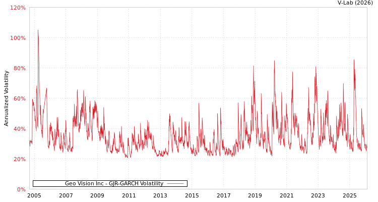 graph of Geo Vision Inc GJR-GARCH