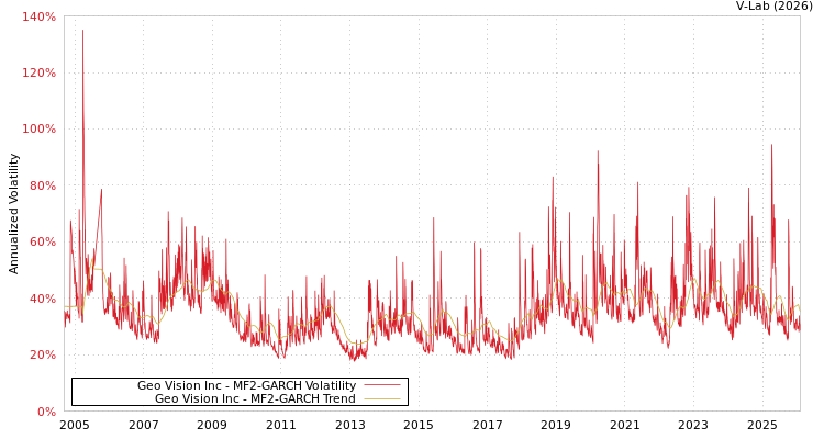 graph of Geo Vision Inc MF2-GARCH