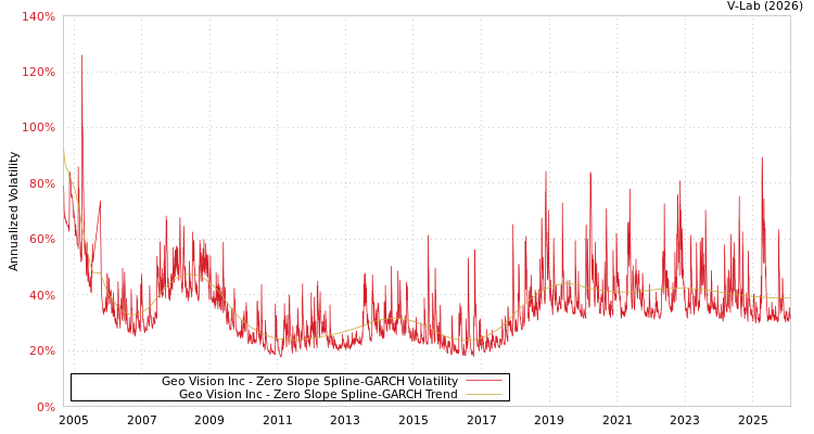 graph of Geo Vision Inc S0GARCH