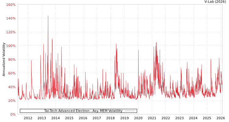 graph of Tai-Tech Advanced Electron AMEM