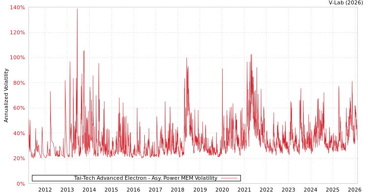 graph of Tai-Tech Advanced Electron APMEM