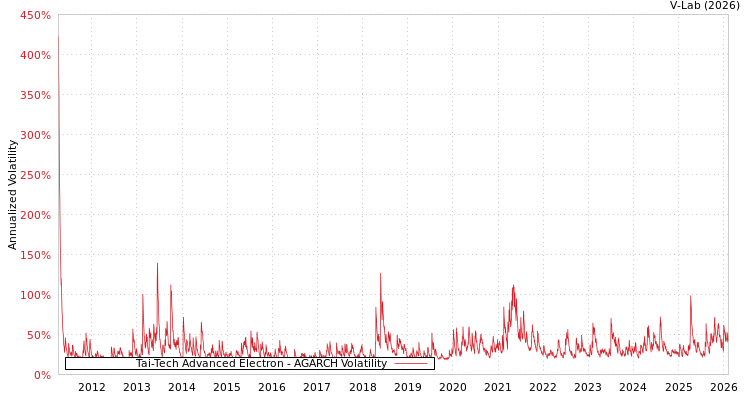 graph of Tai-Tech Advanced Electron AGARCH