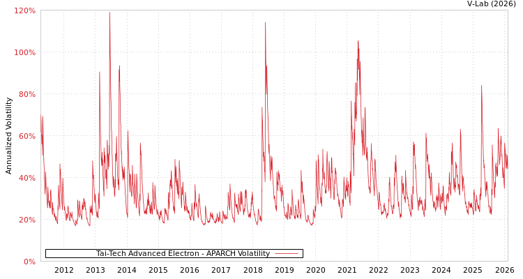 graph of Tai-Tech Advanced Electron APARCH