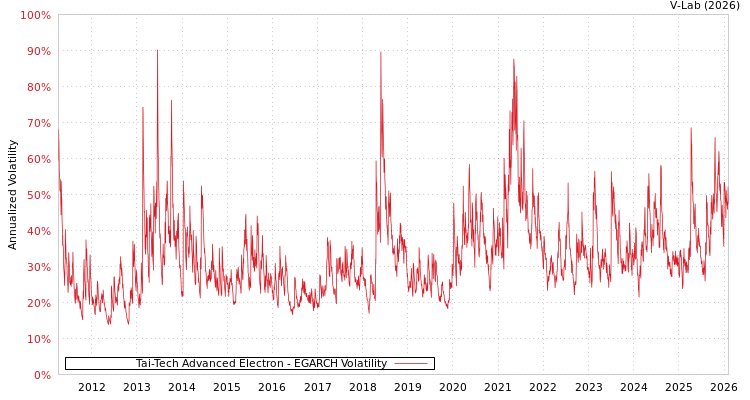 graph of Tai-Tech Advanced Electron EGARCH
