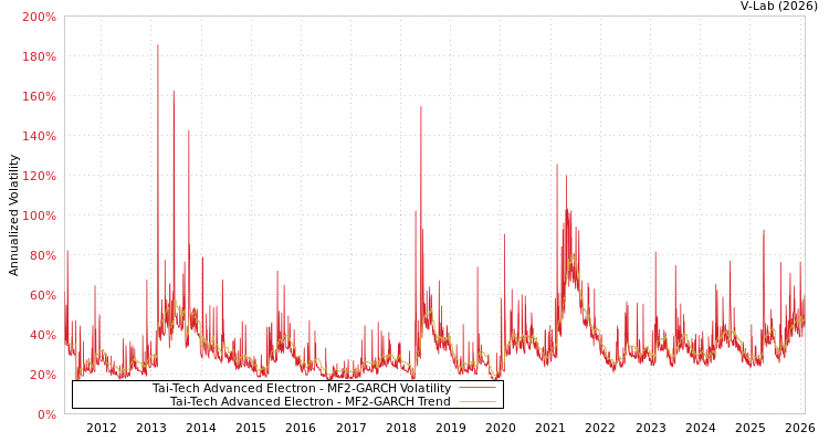 graph of Tai-Tech Advanced Electron MF2-GARCH