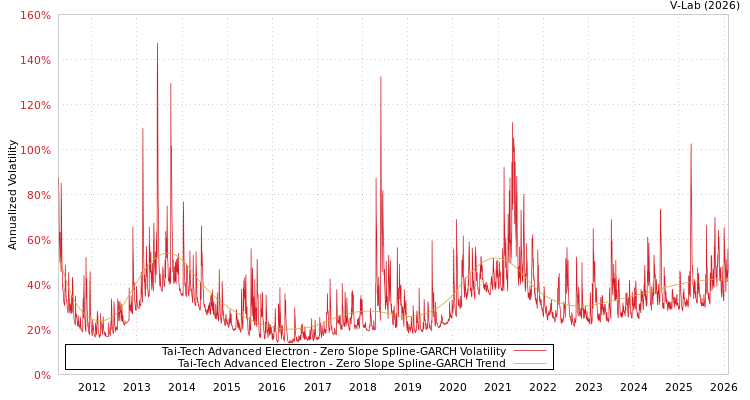 graph of Tai-Tech Advanced Electron S0GARCH