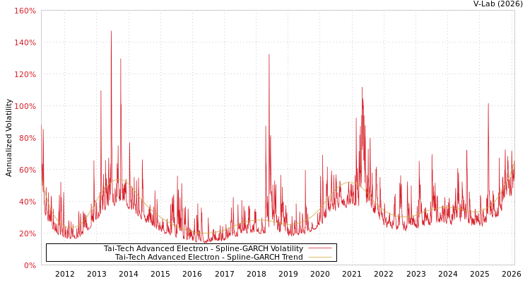 graph of Tai-Tech Advanced Electron SGARCH