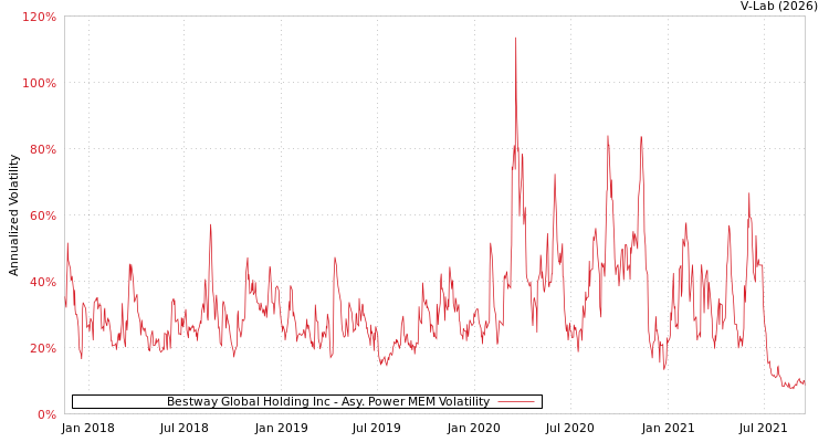 graph of Bestway Global Holding Inc APMEM